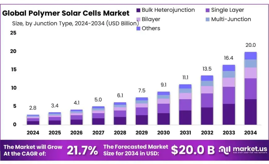 Polymer Solar Cells Market Projections and Key Metrics for 2030
