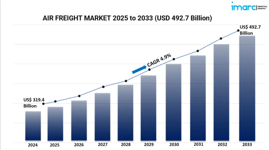 Global Air Freight Market Outlook 2025-2033: Trends and Forecast Analysis