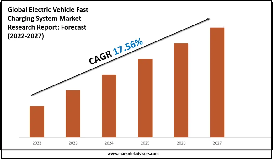Electric Vehicle Fast Charging System Market Executive Summary, Trends and Forecast 2027
