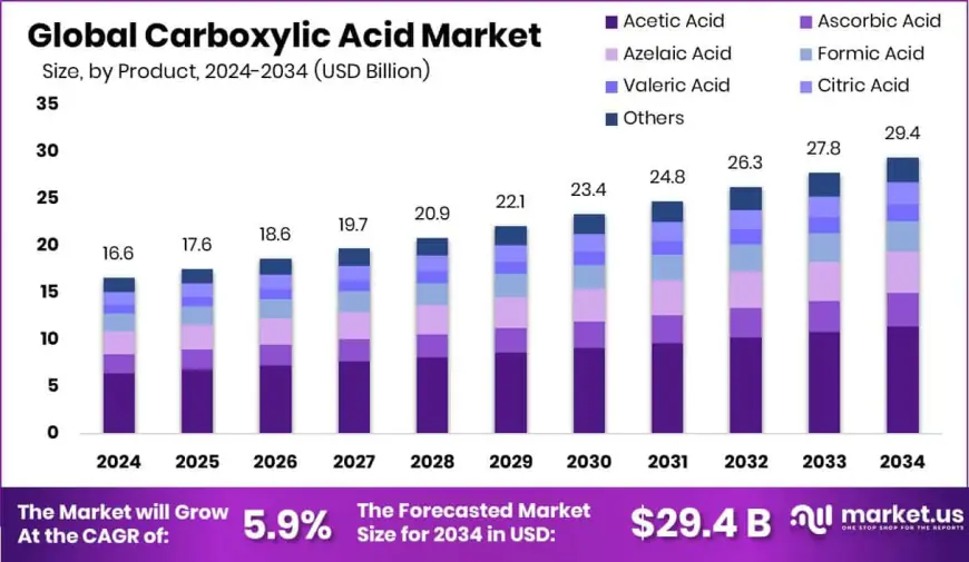 Carboxylic Acid Market Segmentation Analysis