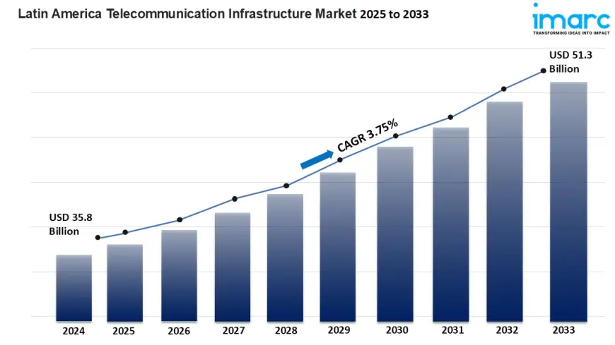 Latin America Telecom Infrastructure Market to Reach USD 51.3 Billion by 2033