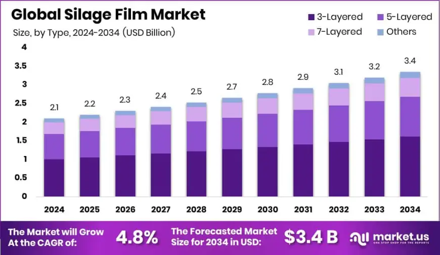 Silage Film Market Competitive Landscape