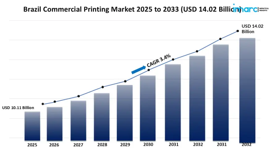 Brazil Commercial Printing Market Size, Share, Growth Trends Forecast 2025–2033