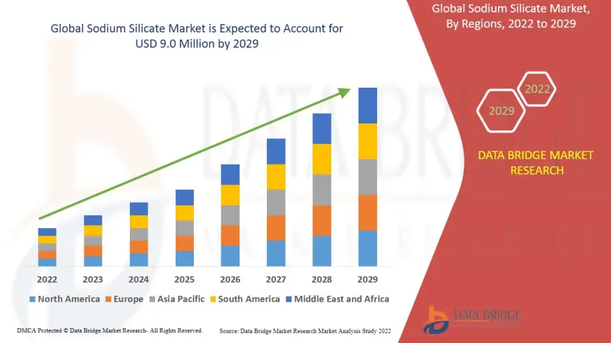 Increasing Demand from Detergents and Construction Sectors Spurs Sodium Silicate Market Growth