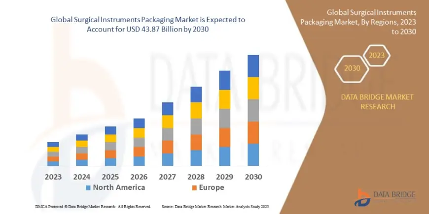 Sterility Assurance and Regulatory Compliance Fuel Expansion in Surgical Instruments Packaging Market