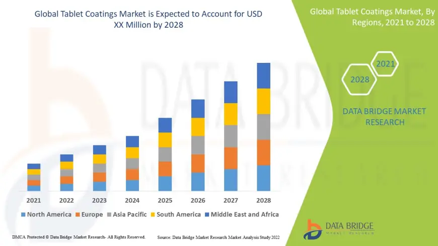Pharma Innovation Propels Demand for Tablet Coatings in Global Drug Development