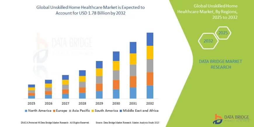 Unskilled Home Healthcare Market Expands as Aging Populations Demand Cost-Effective Support