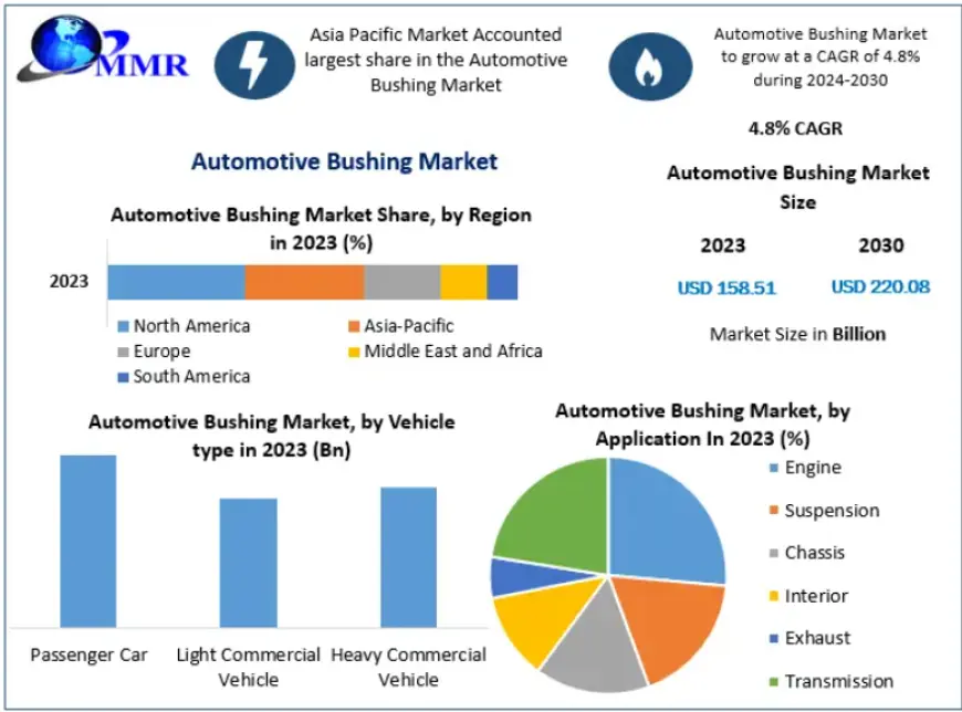 Automotive Bushing Market Trends Reshaping Vehicle Suspension Systems 2030