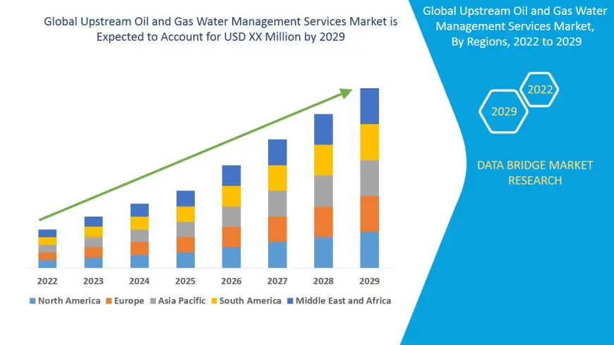 Upstream Oil & Gas Water Management Market Grows as Industry Embraces Sustainable Solutions