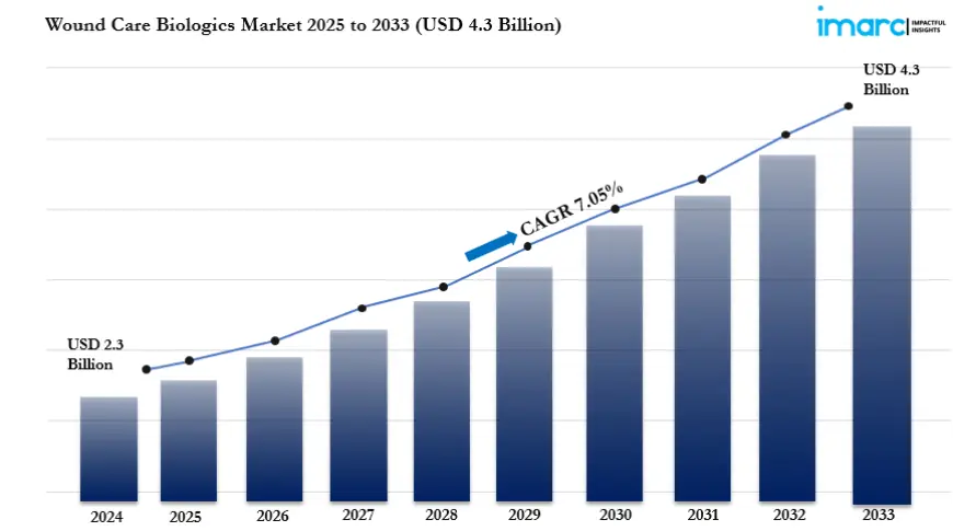 Wound Care Biologics Market Size, Growth, Trends & Opportunity Analysis 2025-2033