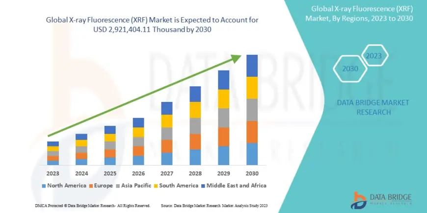 Non-Destructive Testing and Advanced Analytics Propel Global X-ray Fluorescence (XRF) Market