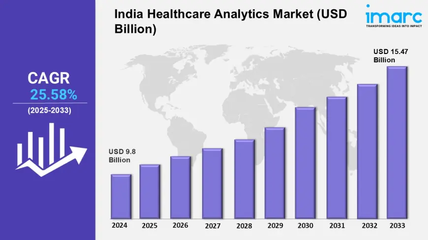 India Healthcare Analytics Market Share, Size, Analysis, Trends, Growth, Forecast 2025-2033