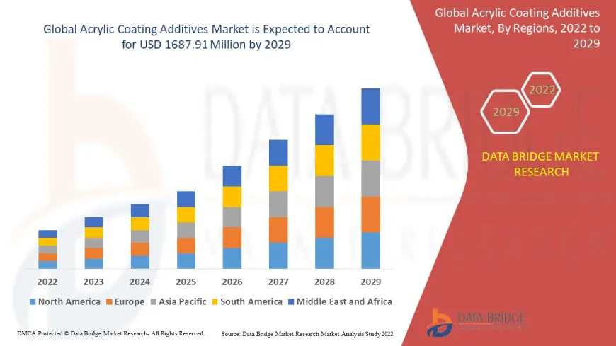 Construction Boom and Eco-Friendly Trends Drive Acrylic Coating Additives Market