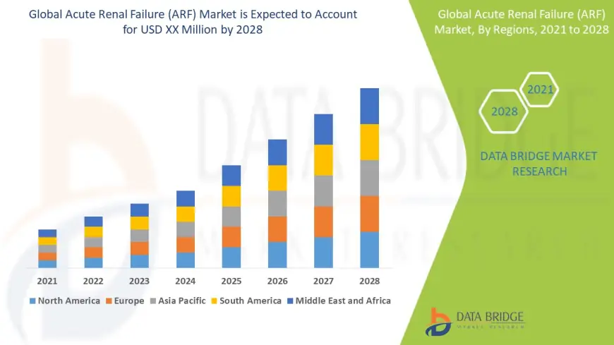 Rising Incidence of Kidney Diseases Drives Acute Renal Failure (ARF) Market Expansion