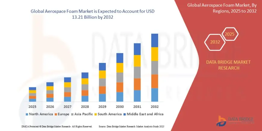 Advanced Materials and Lightweighting Push Aerospace Foam Market Forward