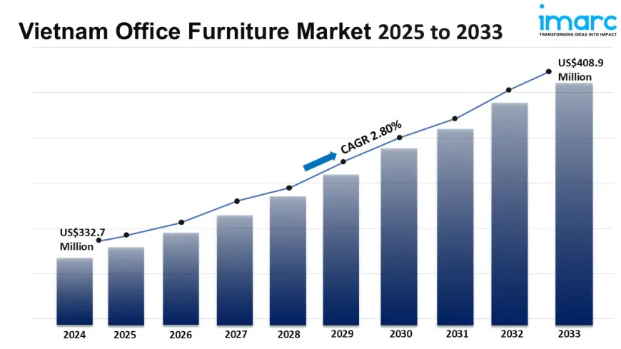 Vietnam Office Furniture Market Size, Share, Industry Trends, Growth and Report 2025-2033