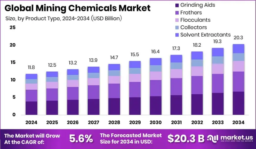 Mining Chemicals Market Competitive Landscape