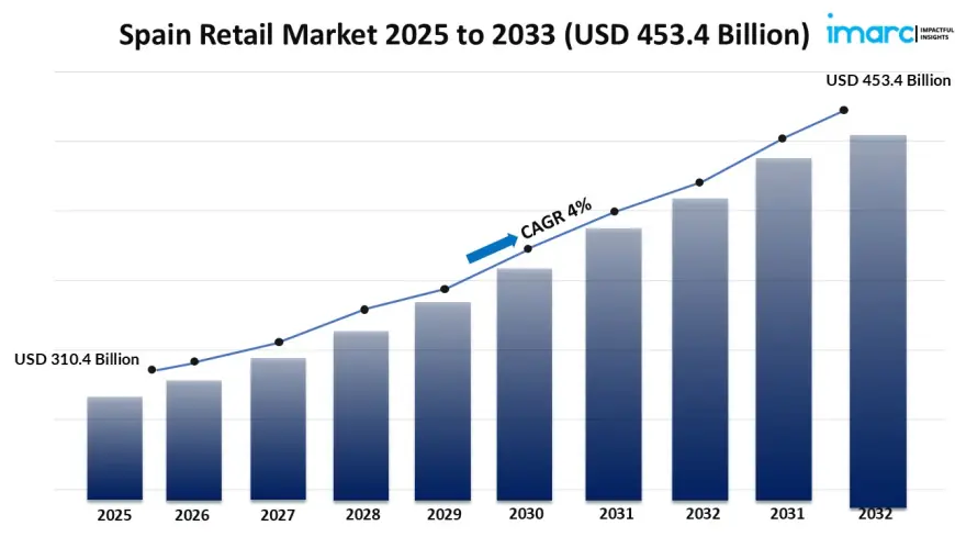 Spain Retail Market Size, Share, Growth Report 2025-2033