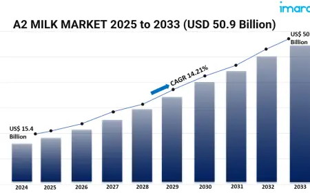 A2 Milk Market Booms Amid Rising Demand for Digestive Health and Premium Dairy Products