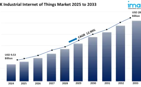 UK Industrial Internet of Things Market to Reach USD 28.4 Billion by 2033
