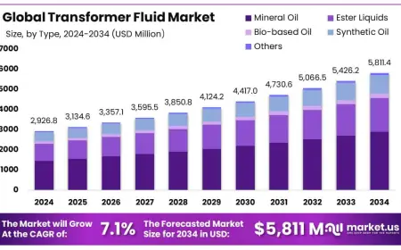 Transformer Fluid Market Future Trends and Developments