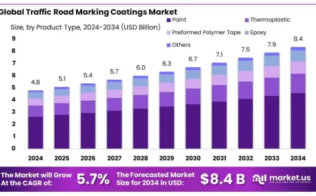 Traffic Road Marking Coatings Market Drivers, Challenges, and Opportunities