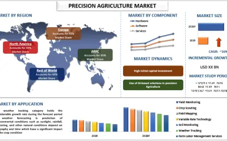Precision Agriculture Market Size, Share & Trends (2022-2028) | UnivDatos