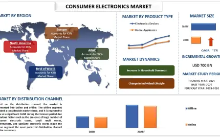 Consumer Electronics Market Size, Share, Trends, Growth (2023-2030) | UnivDatos