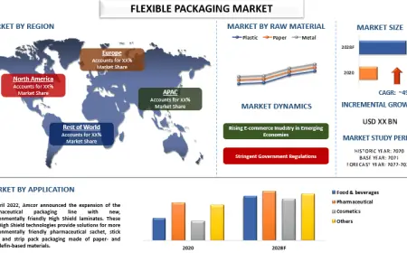 Flexible Packaging Market, Industry Size & Share (2022-2028) | UnivDatos