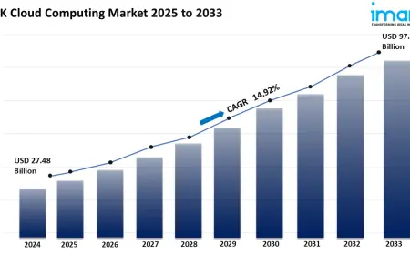 UK Cloud Computing Market to Reach USD 97.21 Billion by 2033