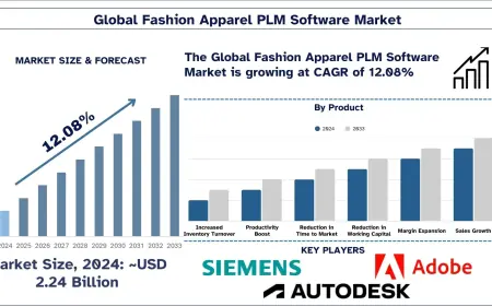 Fashion Apparel PLM Software Market Forecast to 2033 | UnivDatos