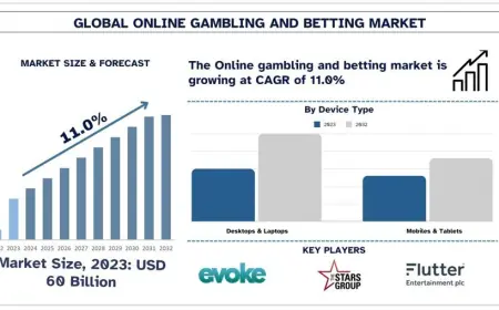 Online Gambling and Betting Market Size & Trends (2024-2032) | UnivDatos