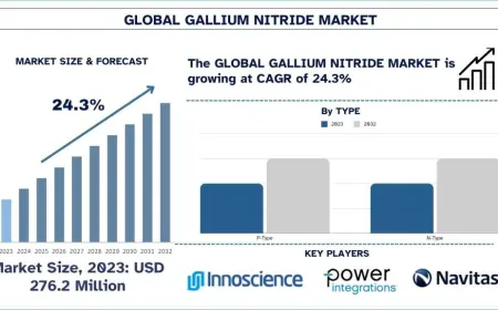 Gallium Nitride Market Size, Share, Trends & Forecast (2024-2032) | UnivDatos