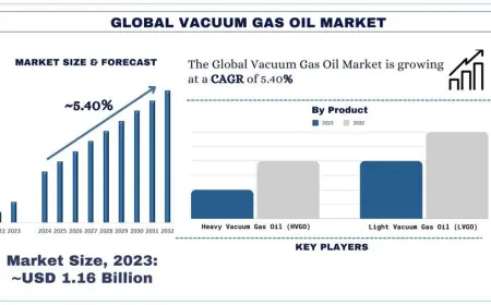 Global Vacuum Gas Oil Market: Size, Growth Trends & Forecast (2024-2032) | UnivDatos