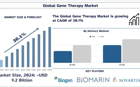 Gene Therapy Market Growth, Drivers & Opportunities (2025-2033) | UnivDatos