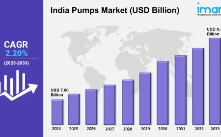 India Pumps Market Trends 2025, Size, Share, Growth Trends, Analysis & Industry Report by 2033