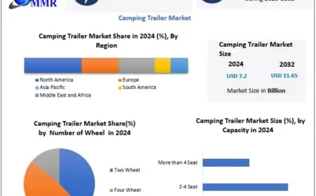 Camping Trailer Market Outlook: What’s Ahead by 2032?
