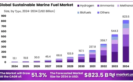 Global Sustainable Marine Fuel Market Analysis by Region and Fuel Type