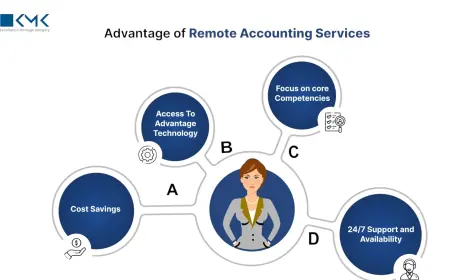How Virtual Accounts Receivable Outsourcing Supports Remote US Finance Teams