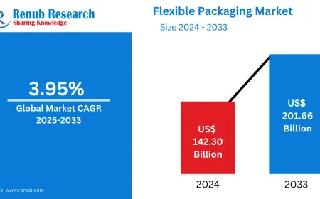 Global Flexible Packaging Market to Surpass USD 201.66 Billion