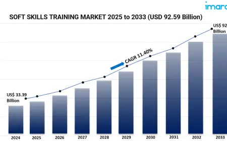 Corporate Development and Workforce Enhancement Fueling Soft Skills Training Market