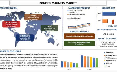 Bonded Magnets Market Size, Share & Trends Forecast, 2030 | UnivDatos