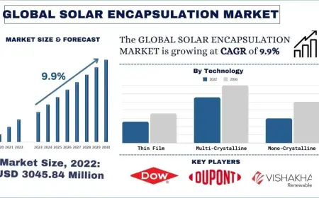 Solar Encapsulation Market Size, Share & Growth Analysis, 2030 | UnivDatos
