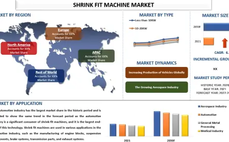 Shrink Fit Machine Market Size & Share Analysis, 2030 | UnivDatos