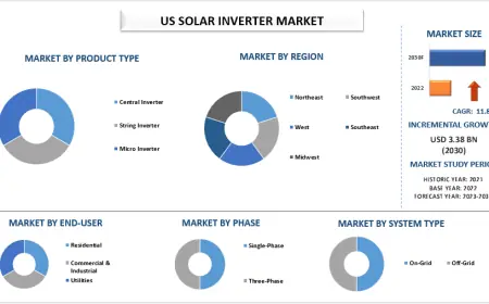 US Solar Inverter Market Size | Industry Report by 2030 | UnivDatos
