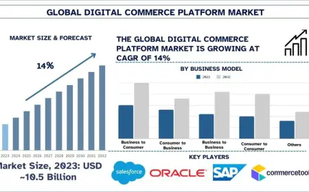 Digital Commerce Platform Market Size & Forecast (2024-2032) UnviDatos