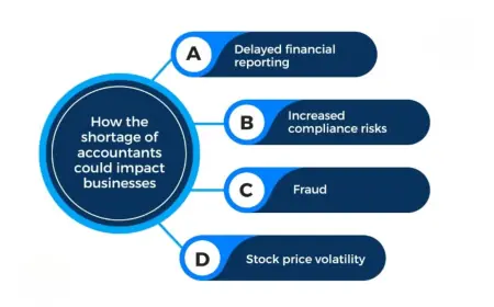 How Offshore Bookkeepers Free Up Time for High-Value Services