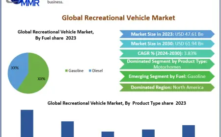 Global Recreational Vehicle Market Outlook 2024–2030: Trends, Growth, and Future Opportunities