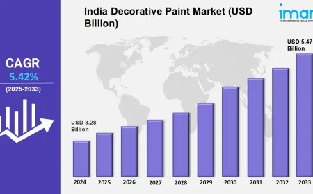 India Decorative Paint Market Share, Size, Analysis and Forecast 2025-2033
