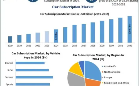 Global Car Subscription Market Expands Amid Shift Toward Shared Mobility 2032